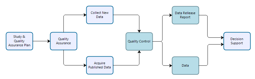 Workflow for data collection, processing, dissemination, and use for general studies. Teal-colored boxes are subject to reproducibility requirements.